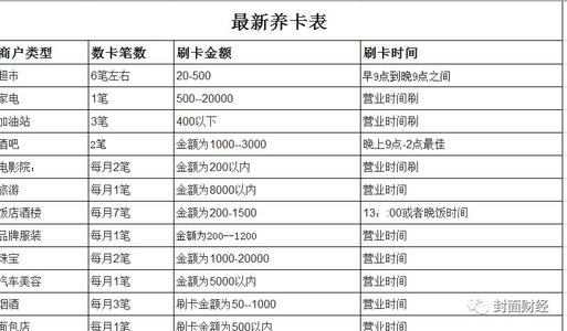 福建关于养卡提额的三点建议