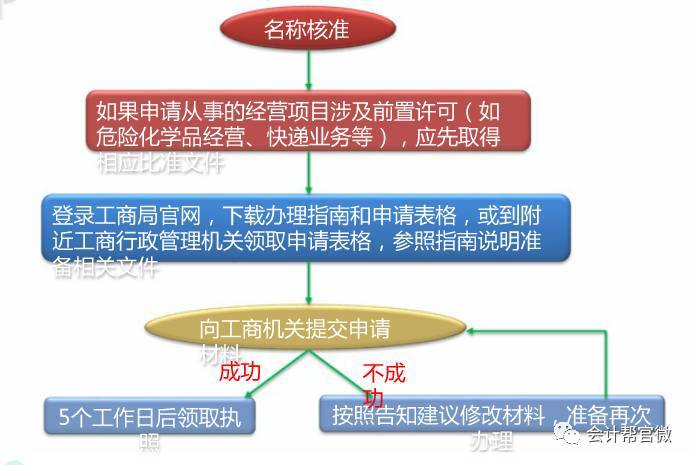 个人营业执照办理流程(个人办理营业执照需要什么证件)