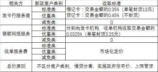 POS机目前费率到底是多少？POS机费率一般是多少？